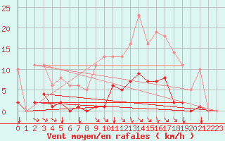 Courbe de la force du vent pour Sgur-le-Chteau (19)