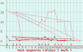 Courbe de la force du vent pour Villefontaine (38)