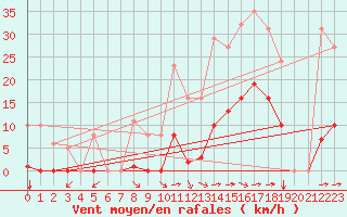 Courbe de la force du vent pour Saint-Amans (48)