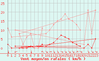 Courbe de la force du vent pour Jan (Esp)