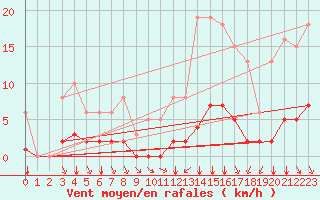 Courbe de la force du vent pour Villefontaine (38)