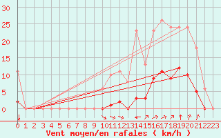 Courbe de la force du vent pour Saint-Amans (48)