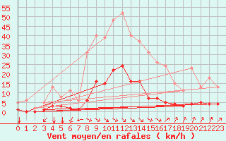 Courbe de la force du vent pour Saint-Martin-de-Londres (34)