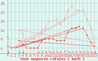 Courbe de la force du vent pour Breuillet (17)