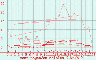 Courbe de la force du vent pour Saint-Vran (05)