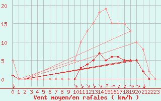Courbe de la force du vent pour Chailles (41)