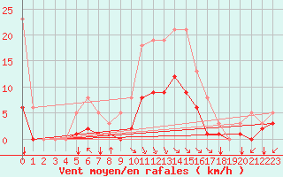 Courbe de la force du vent pour Breuillet (17)