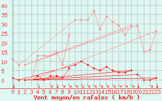 Courbe de la force du vent pour Saint-Maximin-la-Sainte-Baume (83)