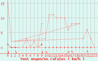 Courbe de la force du vent pour Saint-Clment-de-Rivire (34)