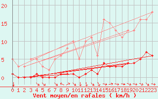 Courbe de la force du vent pour Noyarey (38)