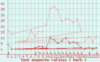 Courbe de la force du vent pour Agde (34)