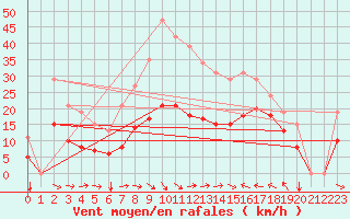 Courbe de la force du vent pour Gruissan (11)