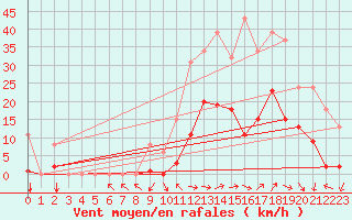 Courbe de la force du vent pour Eygliers (05)