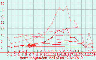 Courbe de la force du vent pour Corny-sur-Moselle (57)