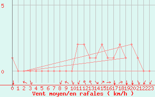 Courbe de la force du vent pour Douzy (08)