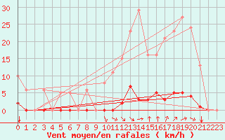 Courbe de la force du vent pour Saint-Vran (05)