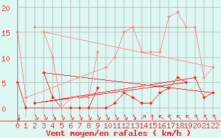 Courbe de la force du vent pour Saint-Haon (43)