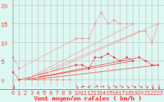 Courbe de la force du vent pour Chailles (41)