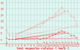 Courbe de la force du vent pour Amur (79)