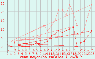 Courbe de la force du vent pour Metz (57)