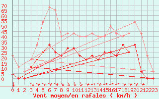 Courbe de la force du vent pour Envalira (And)