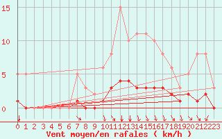 Courbe de la force du vent pour Cessieu le Haut (38)