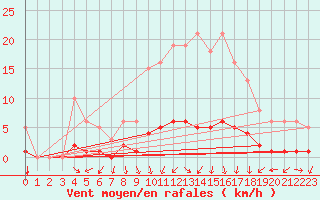 Courbe de la force du vent pour Prades-le-Lez - Le Viala (34)