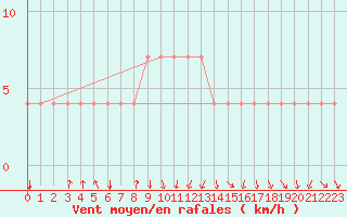 Courbe de la force du vent pour Bergen