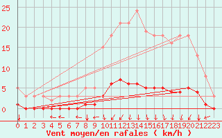 Courbe de la force du vent pour Laval-sur-Vologne (88)