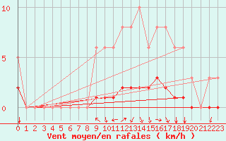Courbe de la force du vent pour Cessieu le Haut (38)