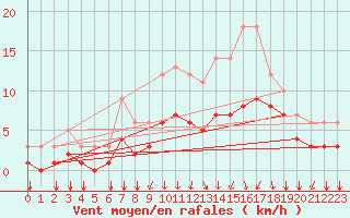Courbe de la force du vent pour Mouthiers-sur-Bome