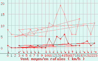 Courbe de la force du vent pour Orlu - Les Ioules (09)