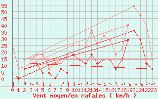 Courbe de la force du vent pour Envalira (And)