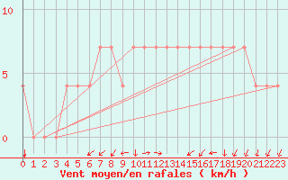 Courbe de la force du vent pour Meppen