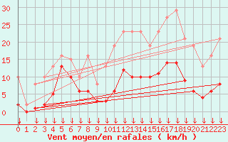 Courbe de la force du vent pour Selonnet - Chabanon (04)
