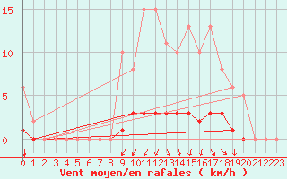Courbe de la force du vent pour Blois-l
