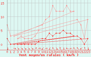 Courbe de la force du vent pour Sars-et-Rosires (59)