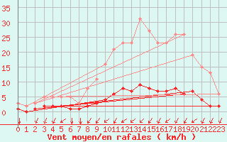 Courbe de la force du vent pour Jonzac (17)