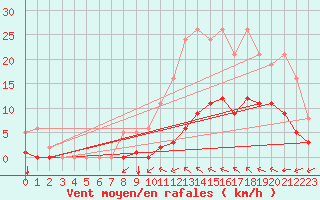 Courbe de la force du vent pour Luc-sur-Orbieu (11)