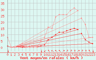Courbe de la force du vent pour Corny-sur-Moselle (57)