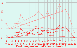 Courbe de la force du vent pour Castellbell i el Vilar (Esp)