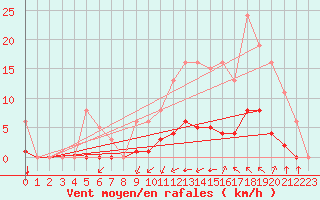 Courbe de la force du vent pour Saint-Martin-de-Londres (34)