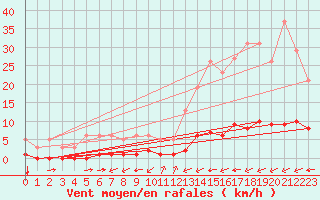 Courbe de la force du vent pour Millau (12)