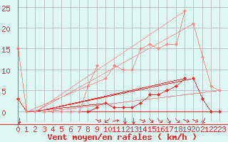 Courbe de la force du vent pour Saint-Martial-de-Vitaterne (17)