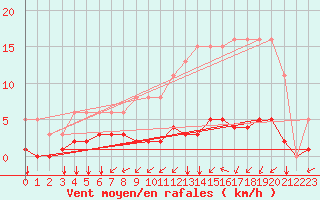 Courbe de la force du vent pour Aizenay (85)