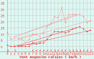 Courbe de la force du vent pour Sgur-le-Chteau (19)