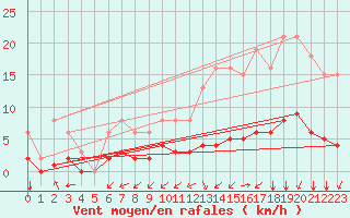 Courbe de la force du vent pour Saint-Martial-de-Vitaterne (17)