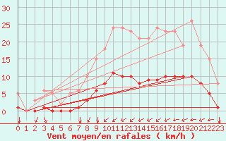 Courbe de la force du vent pour Tauxigny (37)