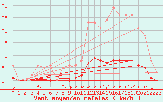 Courbe de la force du vent pour Guret (23)