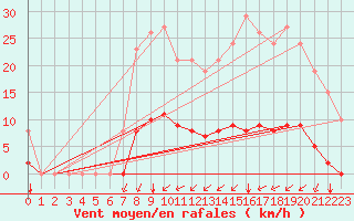 Courbe de la force du vent pour Gros-Rderching (57)